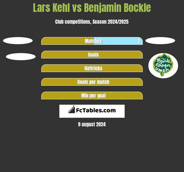 Lars Kehl vs Benjamin Bockle h2h player stats