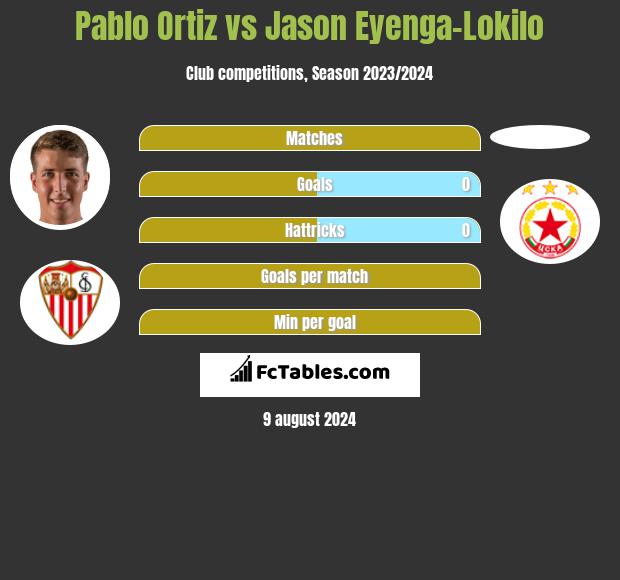 Pablo Ortiz vs Jason Eyenga-Lokilo h2h player stats