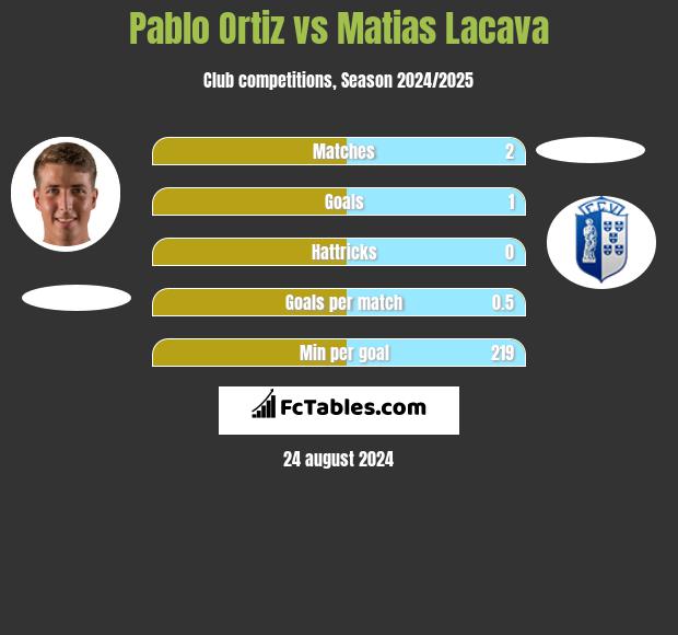 Pablo Ortiz vs Matias Lacava h2h player stats