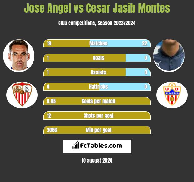 Jose Angel vs Cesar Jasib Montes h2h player stats