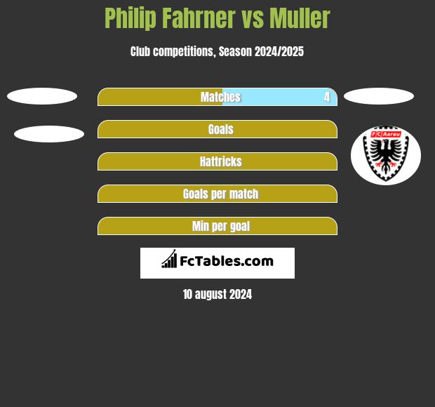 Philip Fahrner vs Muller h2h player stats