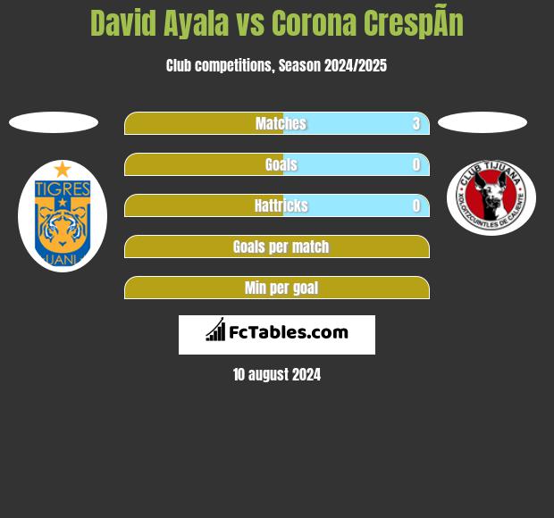 David Ayala vs Corona CrespÃ­n h2h player stats