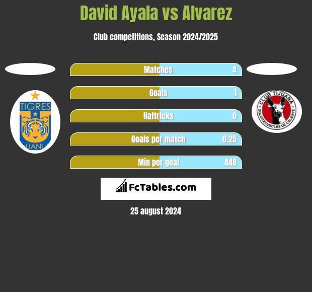 David Ayala vs Alvarez h2h player stats