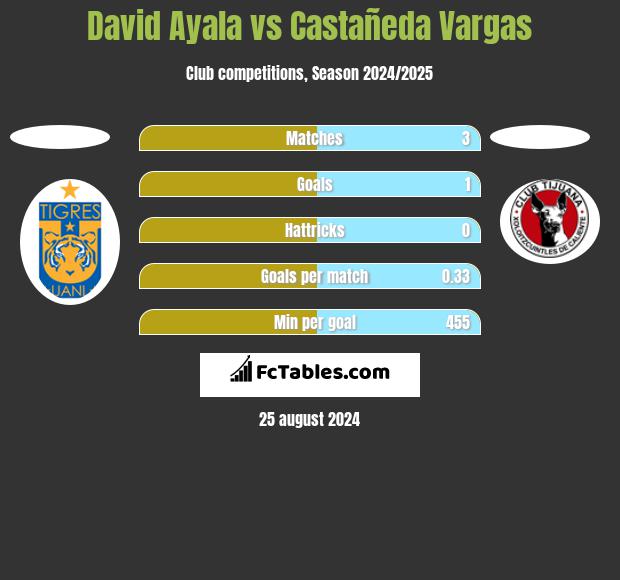 David Ayala vs Castañeda Vargas h2h player stats