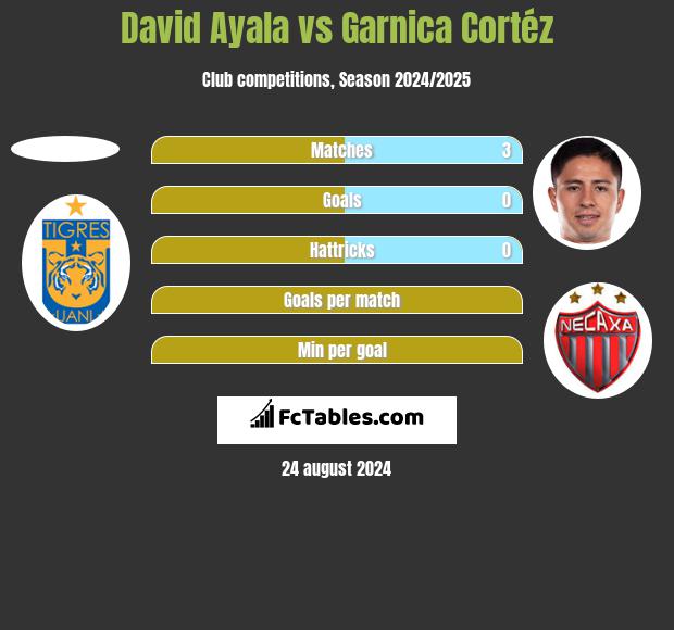 David Ayala vs Garnica Cortéz h2h player stats