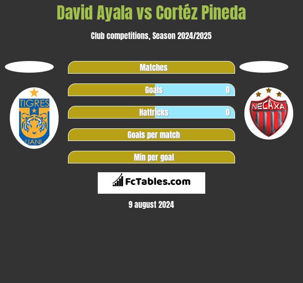 David Ayala vs Cortéz Pineda h2h player stats