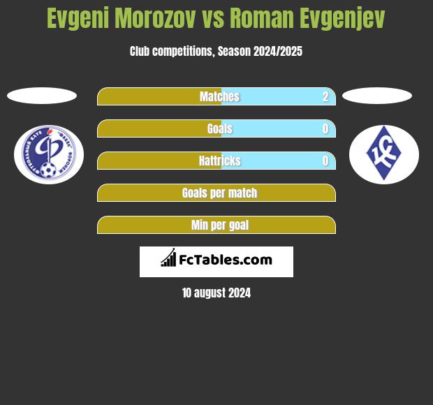 Evgeni Morozov vs Roman Evgenjev h2h player stats