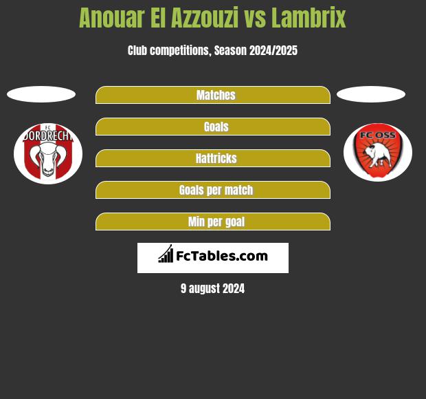 Anouar El Azzouzi vs Lambrix h2h player stats