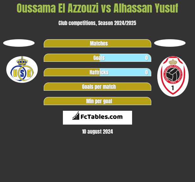 Oussama El Azzouzi vs Alhassan Yusuf h2h player stats