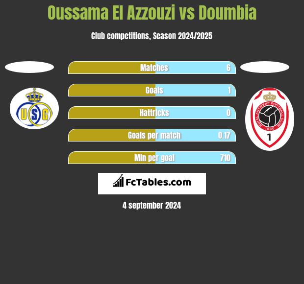 Oussama El Azzouzi vs Doumbia h2h player stats