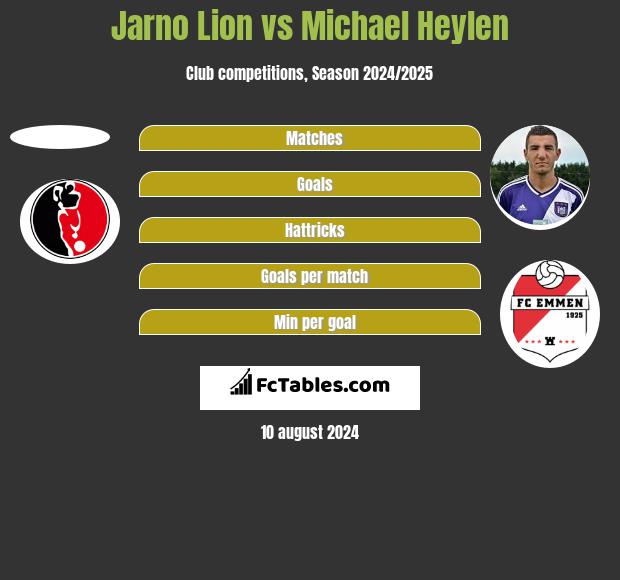 Jarno Lion vs Michael Heylen h2h player stats