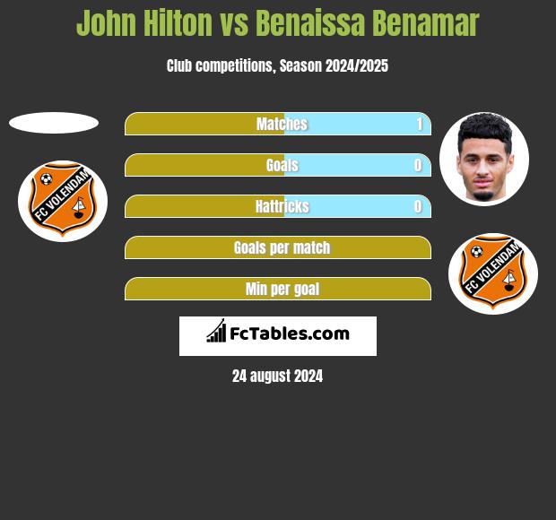 John Hilton vs Benaissa Benamar h2h player stats