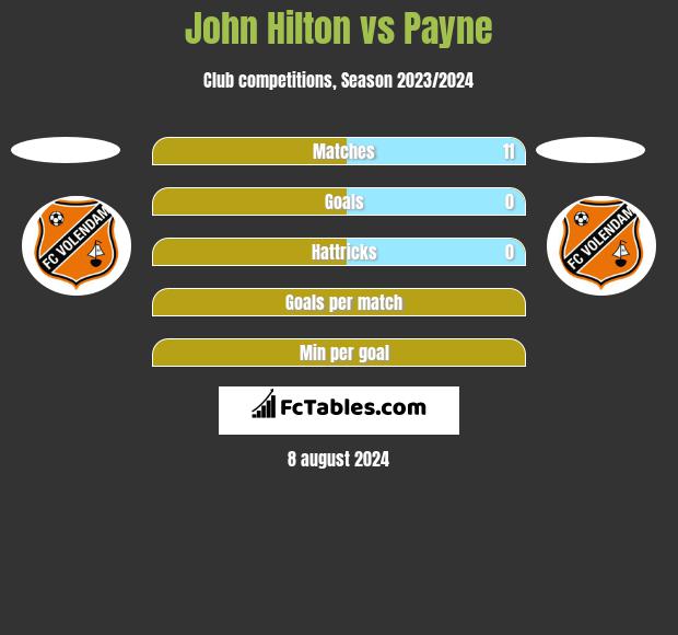 John Hilton vs Payne h2h player stats