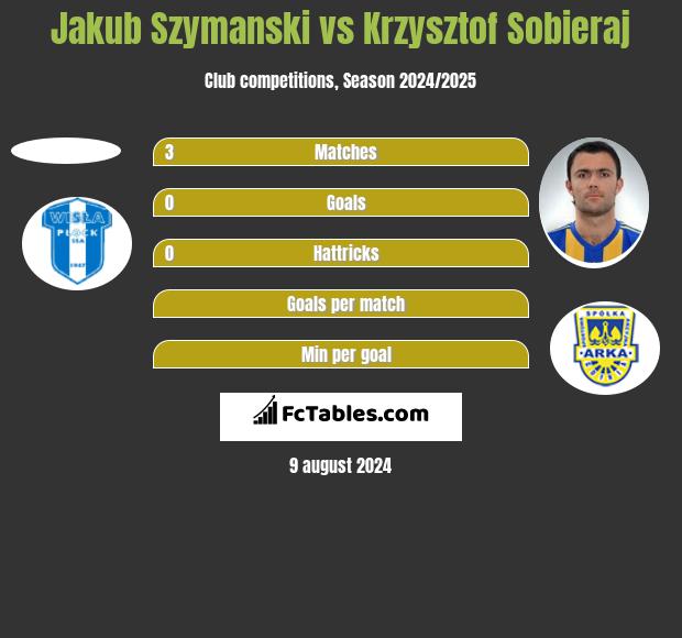 Jakub Szymanski vs Krzysztof Sobieraj h2h player stats