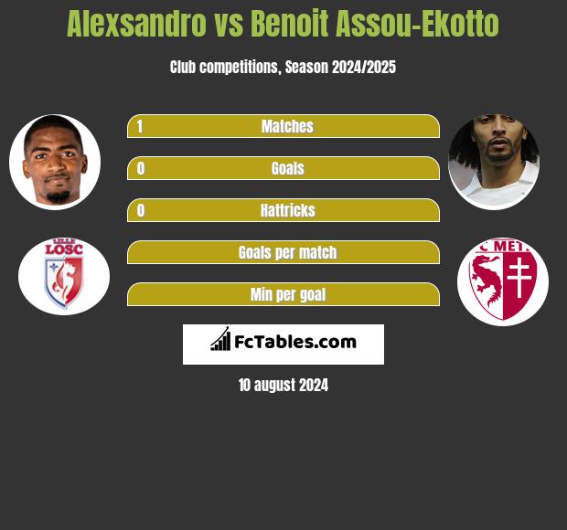 Alexsandro vs Benoit Assou-Ekotto h2h player stats