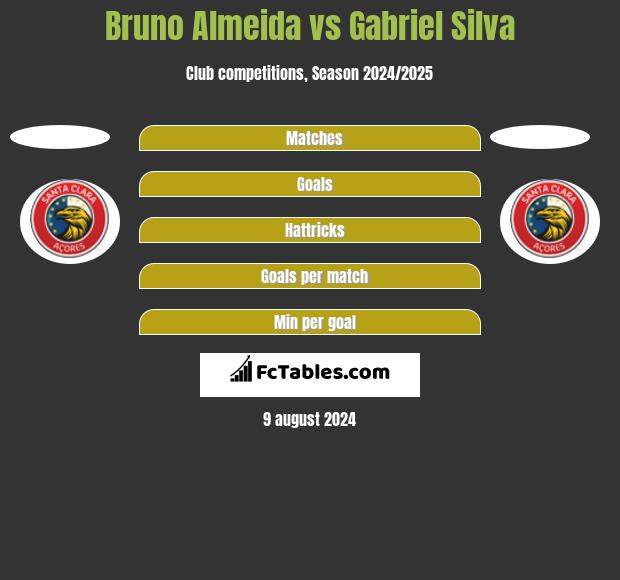 Bruno Almeida vs Gabriel Silva h2h player stats