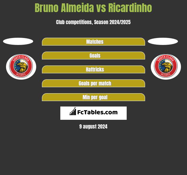 Bruno Almeida vs Ricardinho h2h player stats