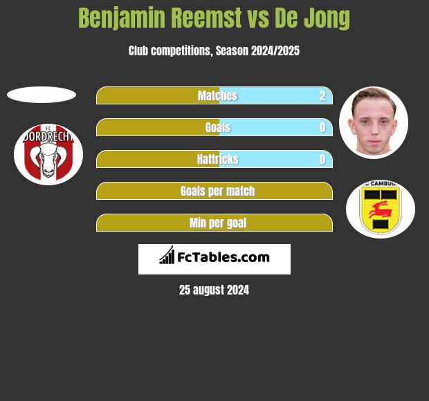 Benjamin Reemst vs De Jong h2h player stats