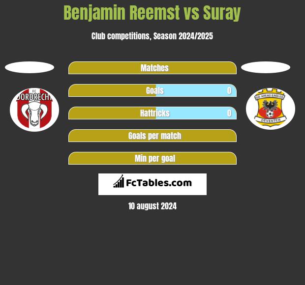 Benjamin Reemst vs Suray h2h player stats