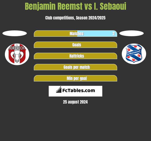 Benjamin Reemst vs I. Sebaoui h2h player stats