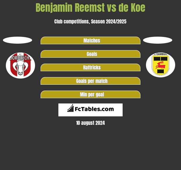 Benjamin Reemst vs de Koe h2h player stats