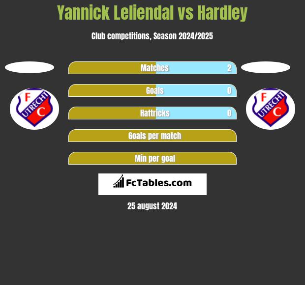 Yannick Leliendal vs Hardley h2h player stats