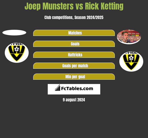 Joep Munsters vs Rick Ketting h2h player stats