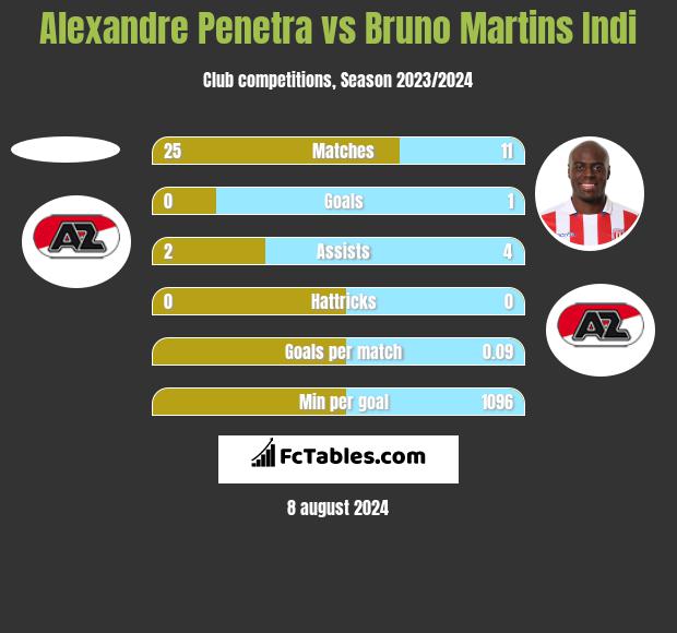 Alexandre Penetra vs Bruno Martins Indi h2h player stats