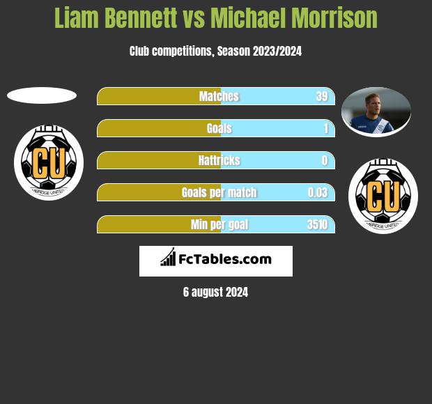 Liam Bennett vs Michael Morrison h2h player stats