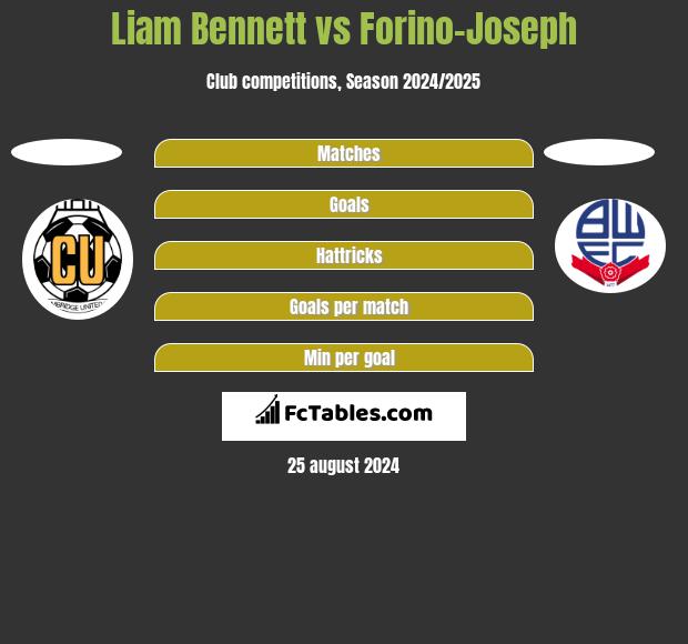 Liam Bennett vs Forino-Joseph h2h player stats