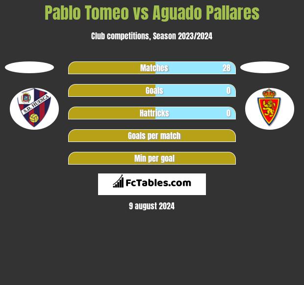 Pablo Tomeo vs Aguado Pallares h2h player stats