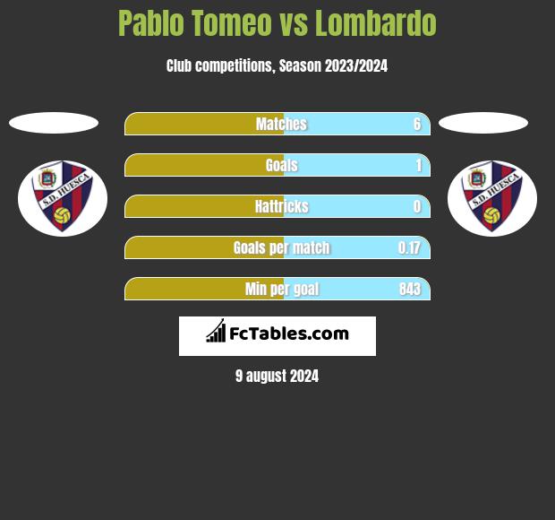 Pablo Tomeo vs Lombardo h2h player stats