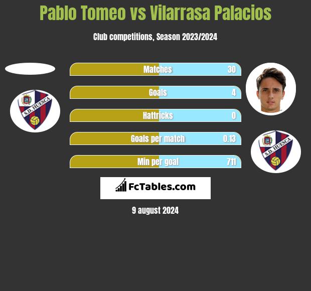 Pablo Tomeo vs Vilarrasa Palacios h2h player stats