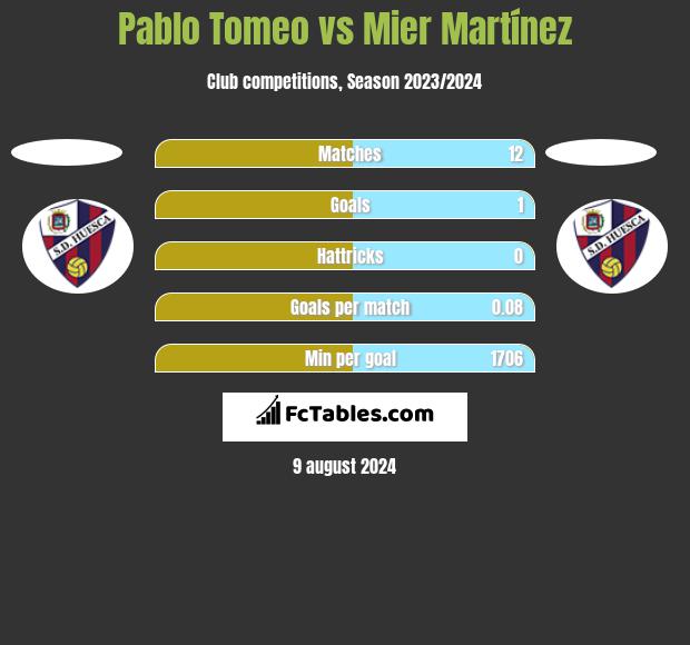 Pablo Tomeo vs Mier Martínez h2h player stats