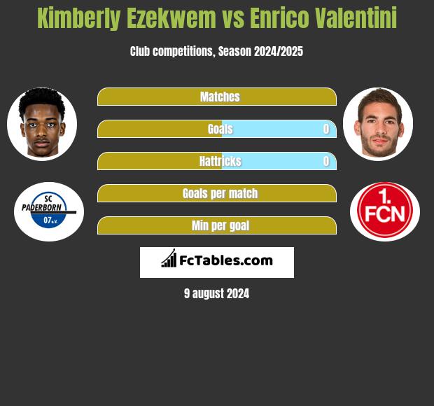 Kimberly Ezekwem vs Enrico Valentini h2h player stats