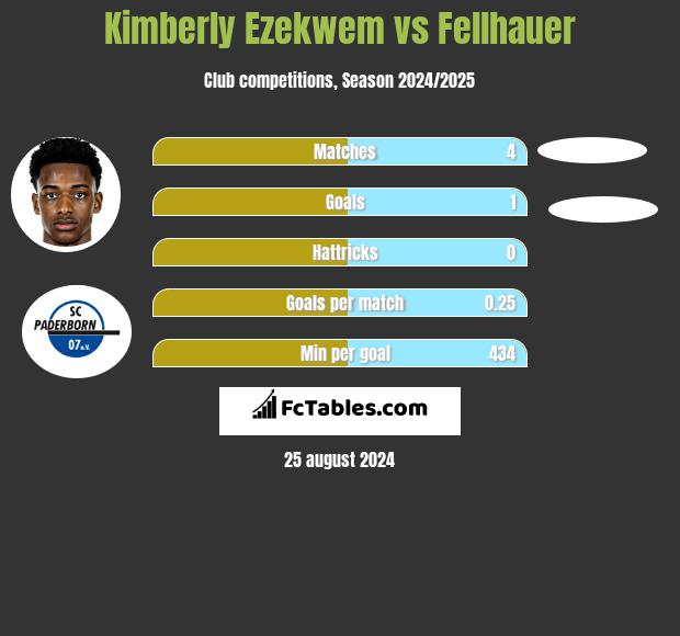 Kimberly Ezekwem vs Fellhauer h2h player stats