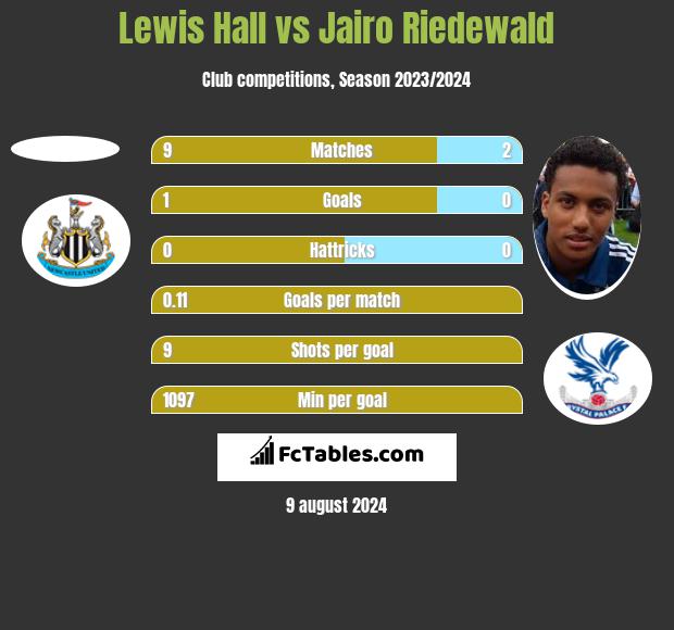 Lewis Hall vs Jairo Riedewald h2h player stats