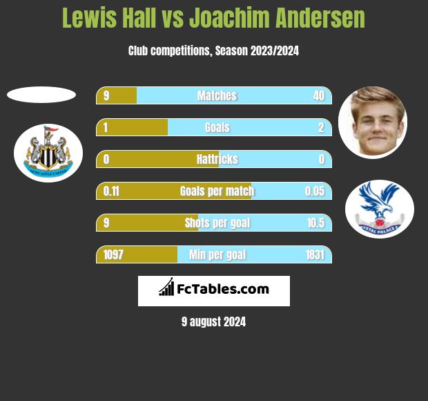 Lewis Hall vs Joachim Andersen h2h player stats