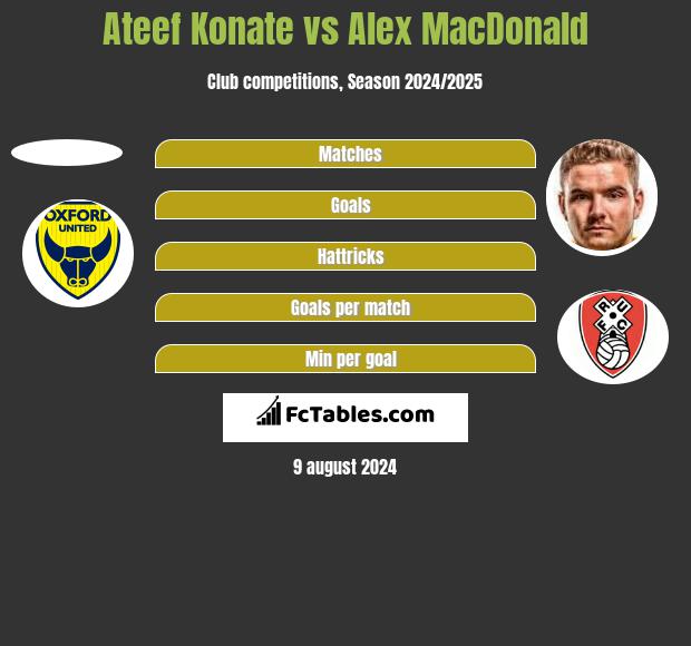 Ateef Konate vs Alex MacDonald h2h player stats