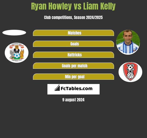 Ryan Howley vs Liam Kelly h2h player stats