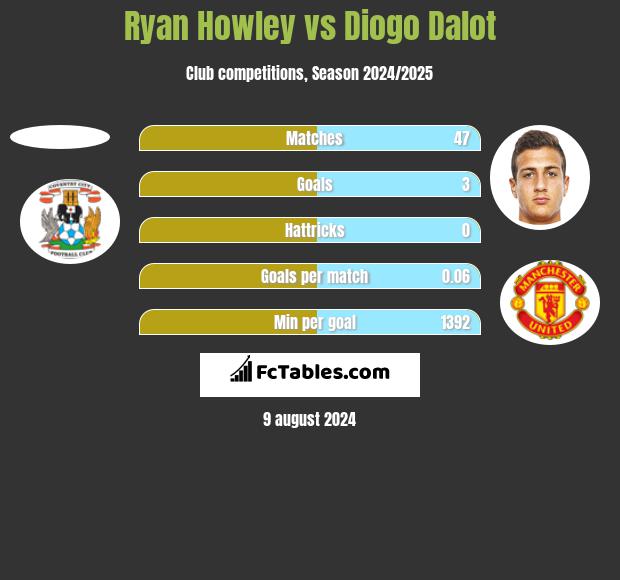 Ryan Howley vs Diogo Dalot h2h player stats