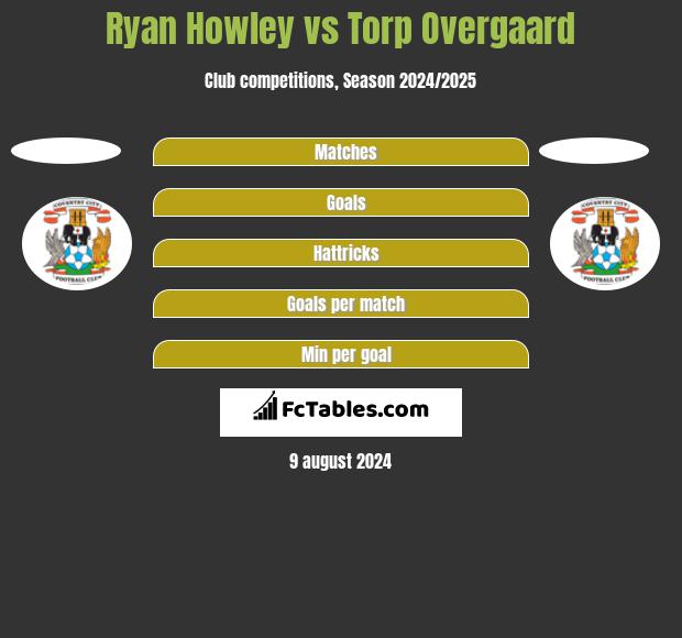 Ryan Howley vs Torp Overgaard h2h player stats