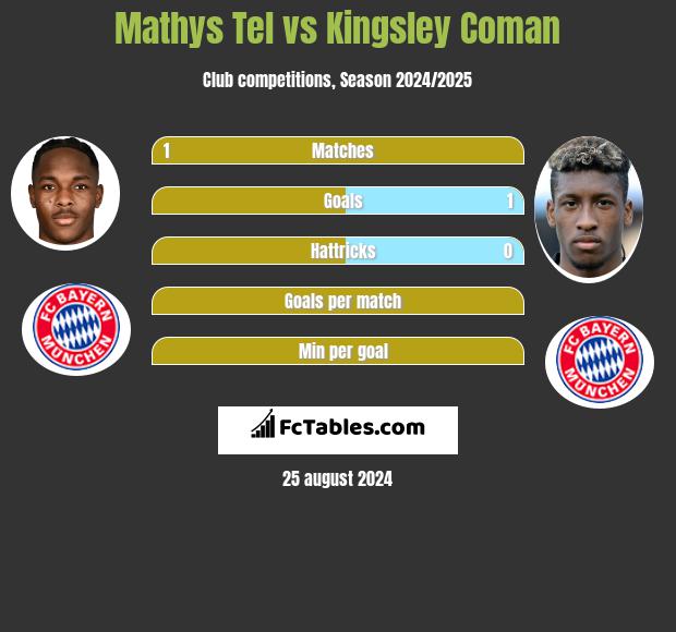 Mathys Tel vs Kingsley Coman h2h player stats