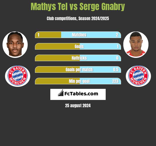 Mathys Tel vs Serge Gnabry h2h player stats