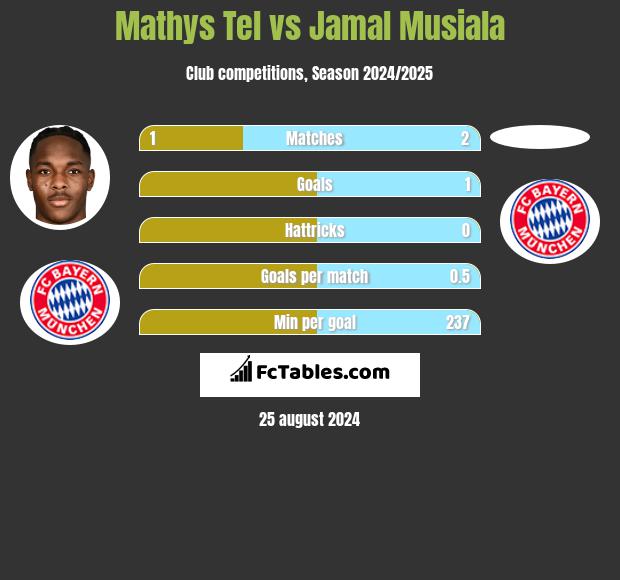 Mathys Tel vs Jamal Musiala h2h player stats