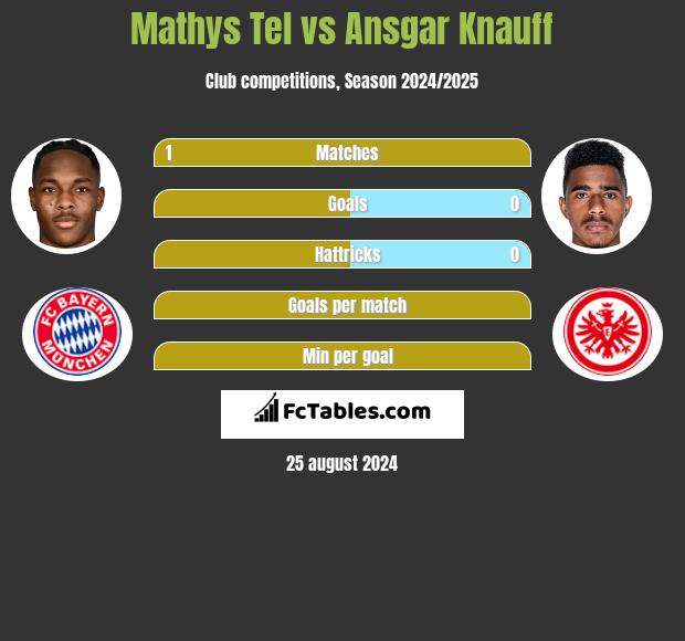 Mathys Tel vs Ansgar Knauff h2h player stats