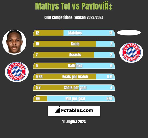 Mathys Tel vs PavloviÄ‡ h2h player stats