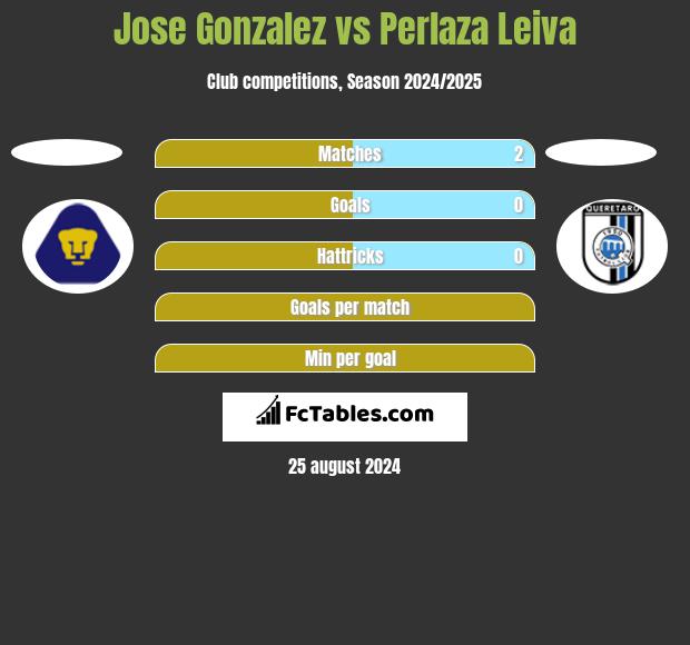 Jose Gonzalez vs Perlaza Leiva h2h player stats