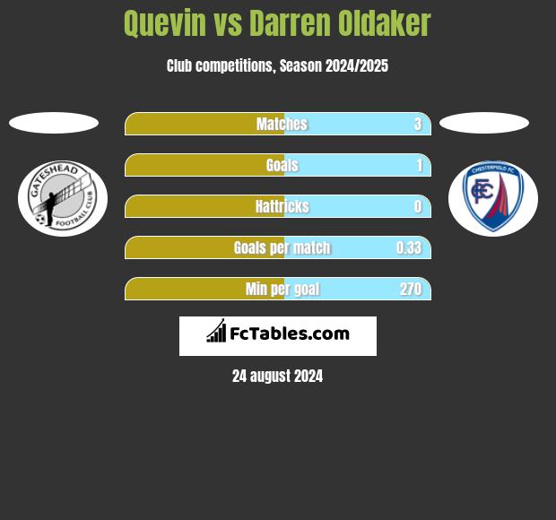 Quevin vs Darren Oldaker h2h player stats