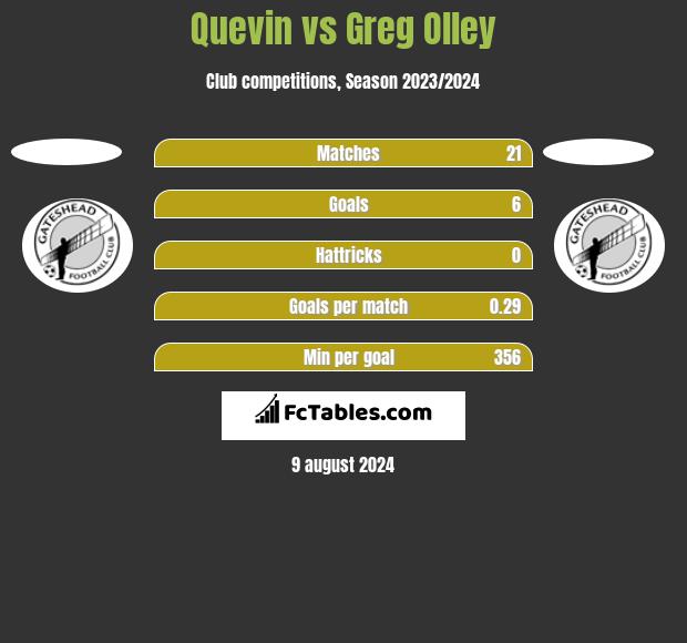 Quevin vs Greg Olley h2h player stats